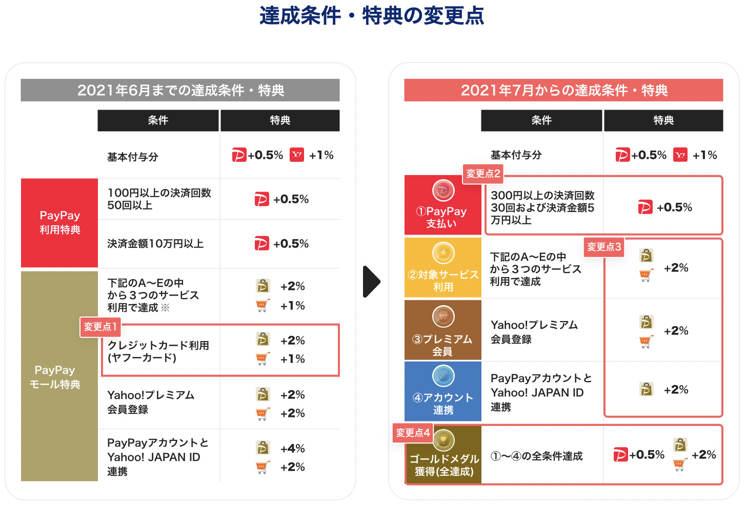 PayPayステップの改定内容