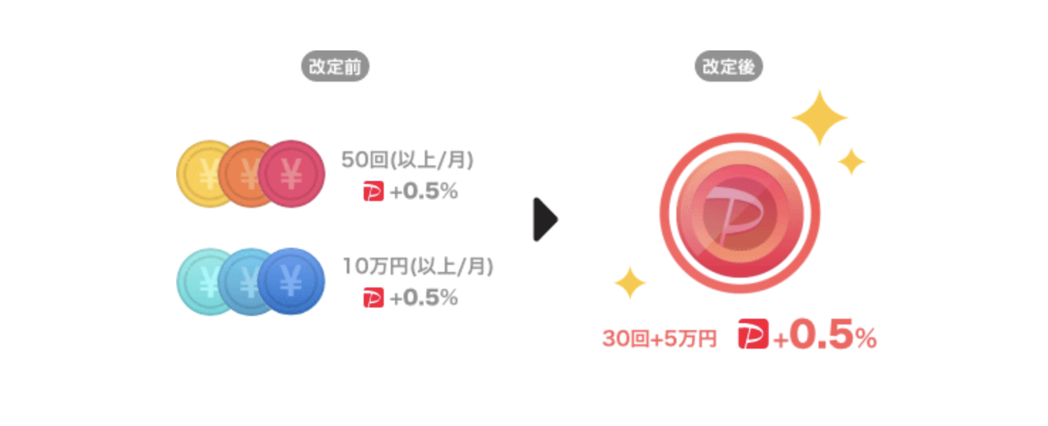 変更点②：PayPay利用特典の条件および特典の改定